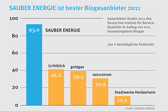 SAUBER ENERGIE: Bester Biogasanbieter 2011 mit günstigen Tarifen