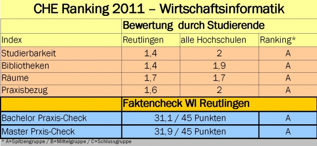 Wirtschaftsinformatik in Reutlingen beim CHE Ranking im Spitzenfeld Wirtschaftsinformatik in Reutlingen beim CHE Ranking im Spitzenfeld