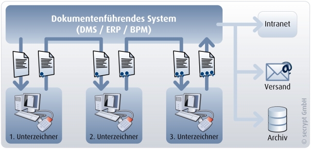 Laufzettel ade! Mit elektronischer Signatur Freigabeprozesse schneller, sicherer undübersichtlicher Laufzettel ade! Mit elektronischer Signatur Freigabeprozesse schneller, sicherer undübersichtlicher