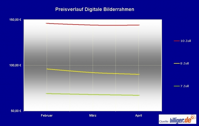 billiger.de Marktreport: Preise purzeln bei digitalen Bilderrahmen billiger.de Marktreport: Preise purzeln bei digitalen Bilderrahmen
