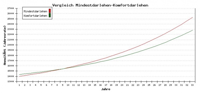 Hypothekenrechner, um Heizkosten zu sparen? Hypothekenrechner, um Heizkosten zu sparen?