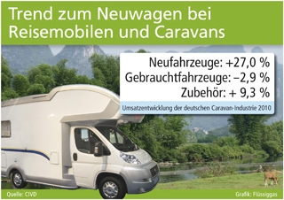 Caravaning mit Komfort