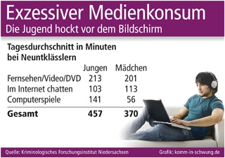 Exzessiver Medienkonsum Exzessiver Medienkonsum