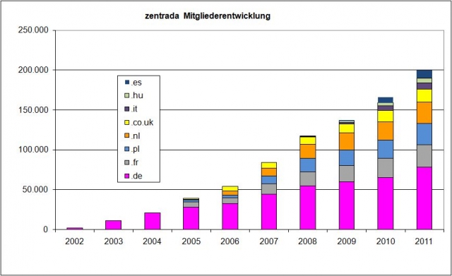 zentrada.network wächst europaweit auf 200.000 gewerbliche Online-Mitglieder