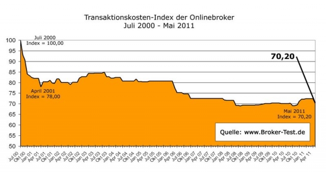 Verbraucherfreundliche Online Broker:   Gebühren für Aktienorder sinken - viele Freetrade Aktionen
