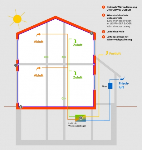 Passivhausbau leicht gemacht Passivhausbau leicht gemacht