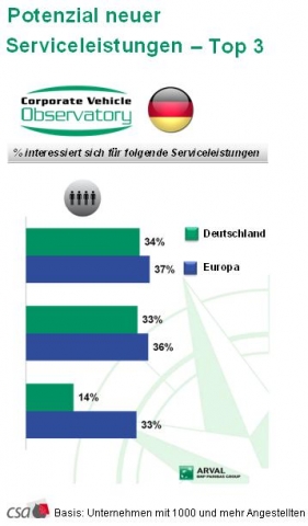 Wachstum bei den deutschen Unternehmensflotten: Sicheres und umweltbewusstes Fahren gefragt Wachstum bei den deutschen Unternehmensflotten: Sicheres und umweltbewusstes Fahren gefragt