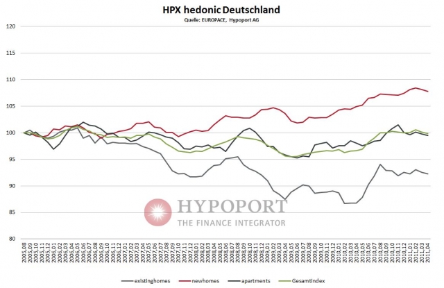 Hypoport Hauspreis-Index: April 2011 Hypoport Hauspreis-Index: April 2011