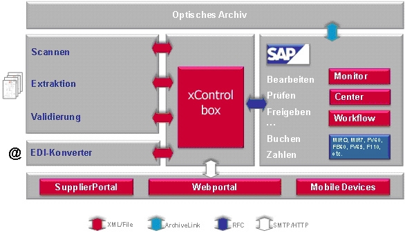 Mit clarc xControl Invoice wertvolle Ressourcen effizient nutzen Mit clarc xControl Invoice wertvolle Ressourcen effizient nutzen