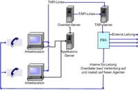 Mit Dialer zu intelligentem Anwahlerfolg
