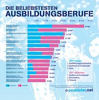 Die beliebtesten Ausbildungsberufe Die beliebtesten Ausbildungsberufe