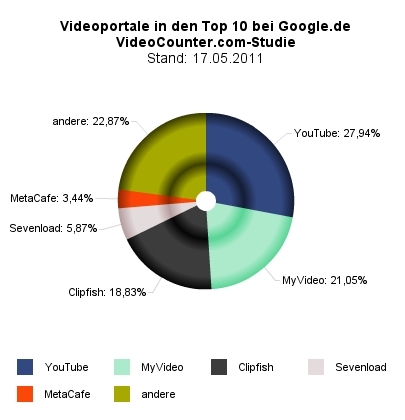 SEO für Videos: Bessere Chancen auf Google-Rankings liegen jenseits von YouTube SEO für Videos: Bessere Chancen auf Google-Rankings liegen jenseits von YouTube