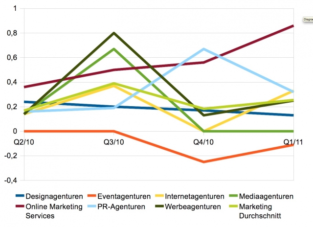 Rasanter Anstieg der Unternehmensbudgets für Online Marketing Rasanter Anstieg der Unternehmensbudgets für Online Marketing