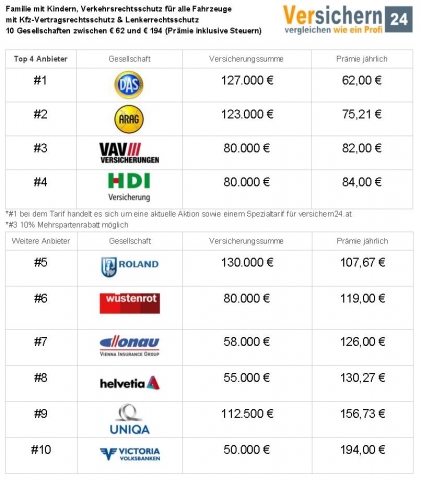 Preisunterschied bei Rechtsschutzversicherung enorm - bis zu EUR 134 Einsparpotenzial Preisunterschied bei Rechtsschutzversicherung enorm - bis zu EUR 134 Einsparpotenzial