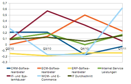 Deutlich höhere Investitionen in E-Commerce Deutlich höhere Investitionen in E-Commerce