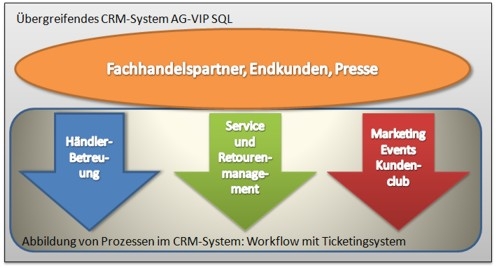 Wie die Reifenprofis von Vredestein dank der CRM-Software von Grutzeck-Software jetzt intern mehr Gr