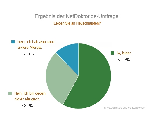 Ergebnis der NetDoktor.de-Umfrage: Pollenflug bringt viele User zum Weinen