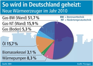 So wird in Deutschland geheizt: So wird in Deutschland geheizt: