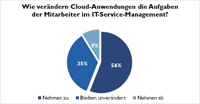 ITSM-Experten erwarten durch die Einführung von Cloud-Anwendungen mehrheitlich eine Zunahme der Aufg ITSM-Experten erwarten durch die Einführung von Cloud-Anwendungen mehrheitlich eine Zunahme der Aufg