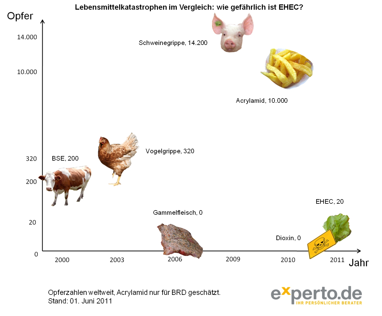 Lebensmittelkatastrophen im Vergleich Lebensmittelkatastrophen im Vergleich