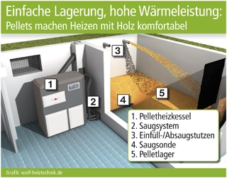 Einfache Lagerung, hohe Wärmeleistung: