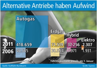 Schadstoffarm unterwegs:
