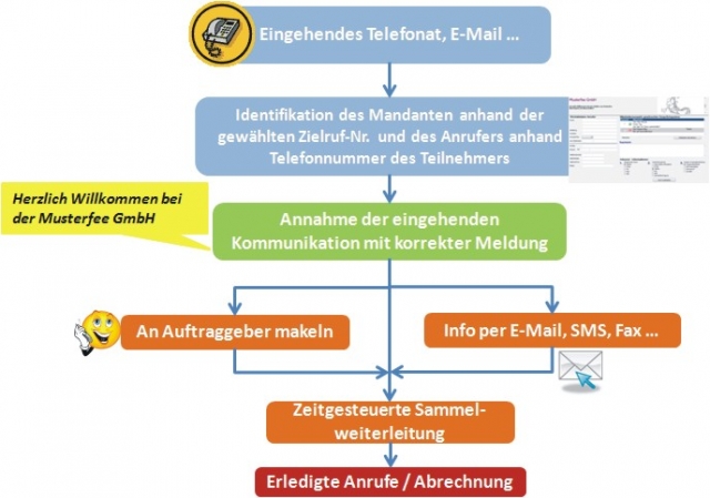 Bei Anruf: Mensch - Was Kunden wirklich wollen ... Bei Anruf: Mensch - Was Kunden wirklich wollen ...