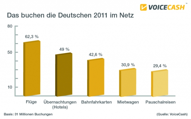 VoiceCash Prepaid MasterCard macht Urlaubsbuchungen sicherer VoiceCash Prepaid MasterCard macht Urlaubsbuchungen sicherer