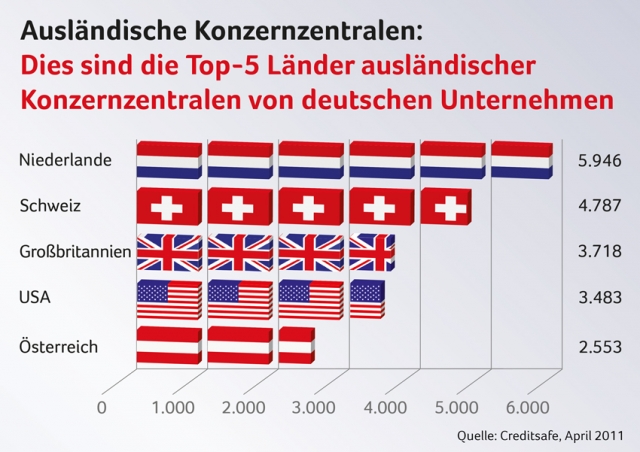 Ausländische Konzernzentralen: Dies sind die Top-5-Länder bei deutschen Unternehmen