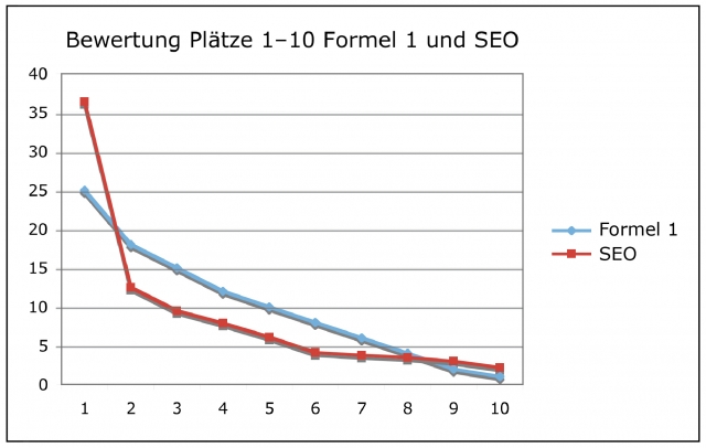 Was haben Formel 1 und SEO gemeinsam? Was haben Formel 1 und SEO gemeinsam?