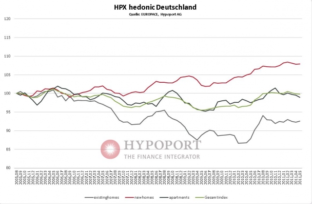 Hypoport Hauspreis-Index: Mai 2011 Hypoport Hauspreis-Index: Mai 2011