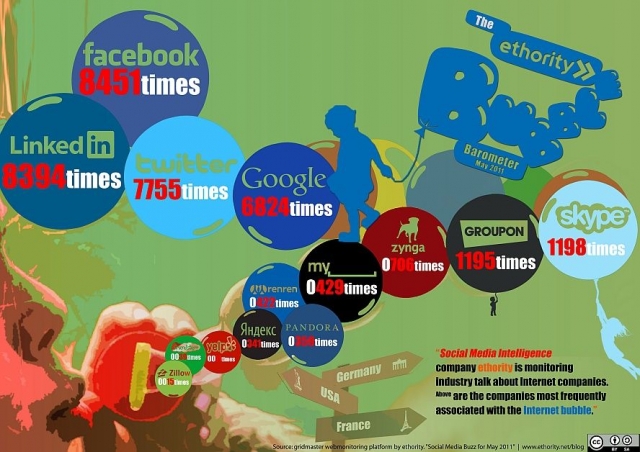 ethority Studie zu Facebook, Groupon und Twitter: Steht die neue Internetblase kurz vor dem Platzen? ethority Studie zu Facebook, Groupon und Twitter: Steht die neue Internetblase kurz vor dem Platzen?