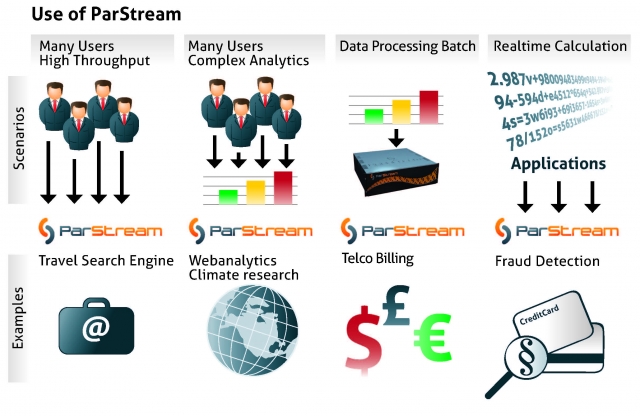 ParStream: Datenbank analysiert Massendaten in Millisekunden