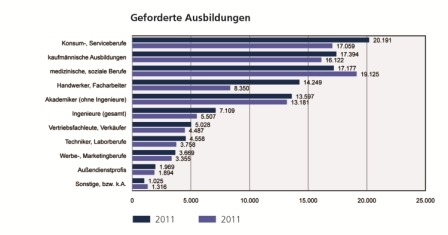 Aufschwung belebt den Arbeitsmarkt - mehr Stellenangebote als im Vorjahr Aufschwung belebt den Arbeitsmarkt - mehr Stellenangebote als im Vorjahr