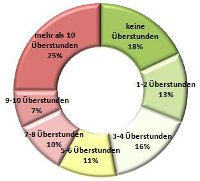 Überstunden in Deutschland