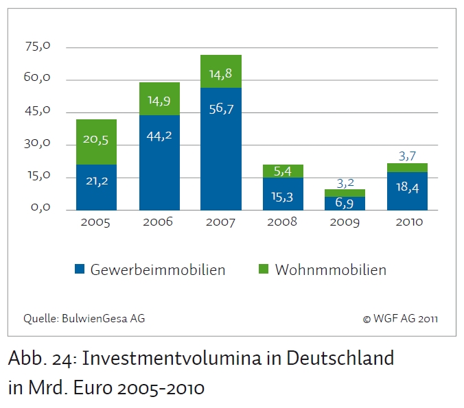 Investmentvolumina Deutschland Investmentvolumina Deutschland