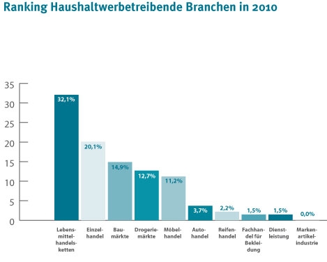 WVO veröffentlicht das aktuelle Branchenbarometer 2011