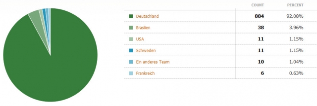 Deutschland wird Fußball-Weltmeister 2011