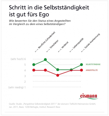 Studie: Schritt in die Selbstständigkeit ist gut fürs Ego
