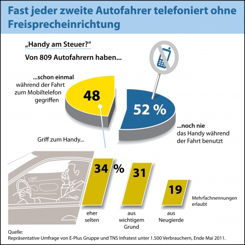 Telefonieren während der Fahrt: Jeder zweite Autofahrer gefährdet sich und andere Telefonieren während der Fahrt: Jeder zweite Autofahrer gefährdet sich und andere