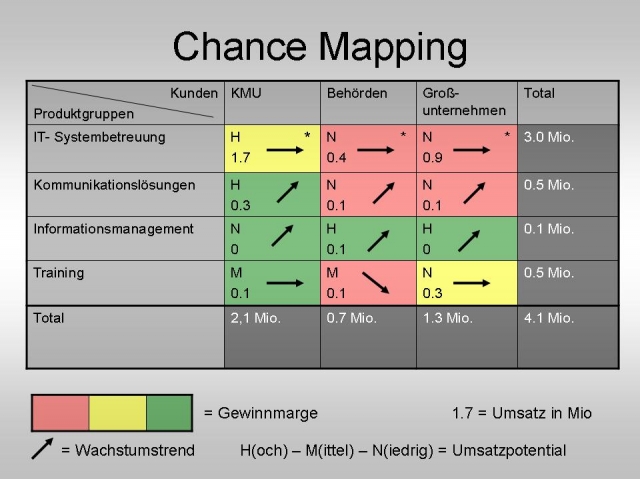 Chance Mapping: Wachstumschancenübersichtlich!