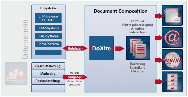 DoXite optimiert die Produktion von Geschäftsdokumenten im weltweiten Einsatz DoXite optimiert die Produktion von Geschäftsdokumenten im weltweiten Einsatz