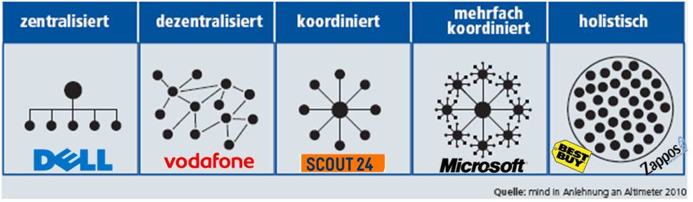 Organisationsformen