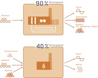 Die Holzindustrie ist der bessere energetische Nutzer (Copyright: BSHD). Die Holzindustrie ist der bessere energetische Nutzer (Copyright: BSHD).