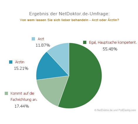Ergebnis der NetDoktor.de-Umfrage: Von wem lassen Sie sich lieber behandeln - Arzt oderÄrztin? Ergebnis der NetDoktor.de-Umfrage: Von wem lassen Sie sich lieber behandeln - Arzt oderÄrztin?