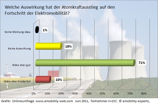 Atomkraft nein danke! Elektromobilität ja bitte! Atomkraft nein danke! Elektromobilität ja bitte!