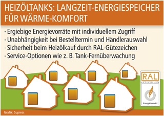 Heizöltank macht unabhängig: Heizöltank macht unabhängig: