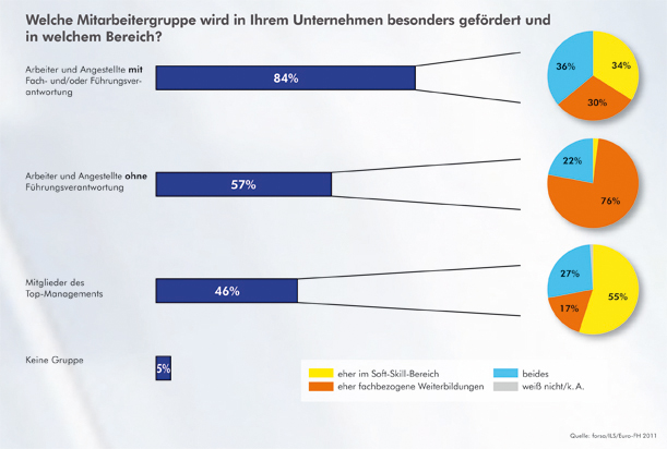 Weiterbildung in Unternehmen: Wer bekommt das größte Stück vom Kuchen? Weiterbildung in Unternehmen: Wer bekommt das größte Stück vom Kuchen?