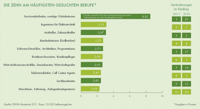 Akademiker heißbegehrt Akademiker heißbegehrt