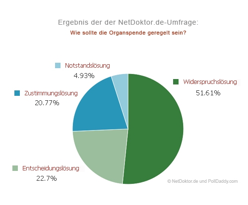 Organspende: NetDoktor.de-Nutzer wollen andere Regelung als die Politiker Organspende: NetDoktor.de-Nutzer wollen andere Regelung als die Politiker